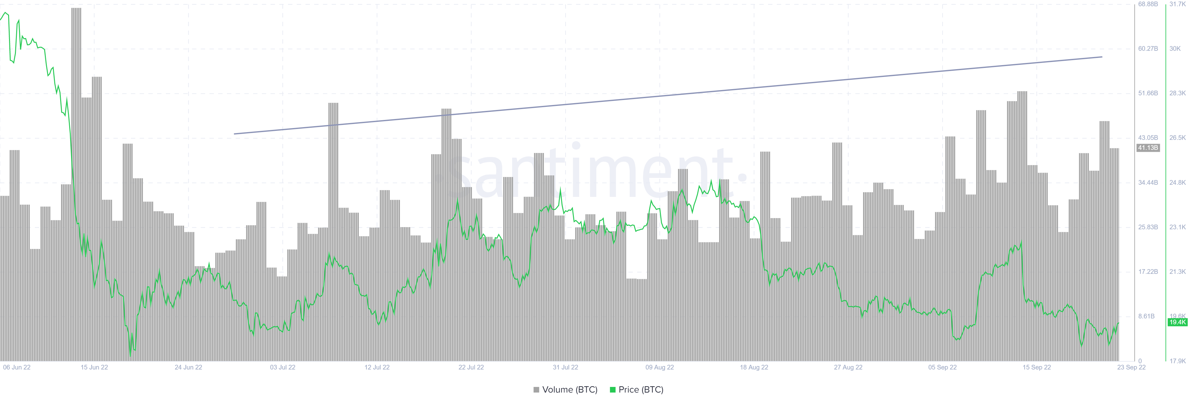 BTC on-chain volume